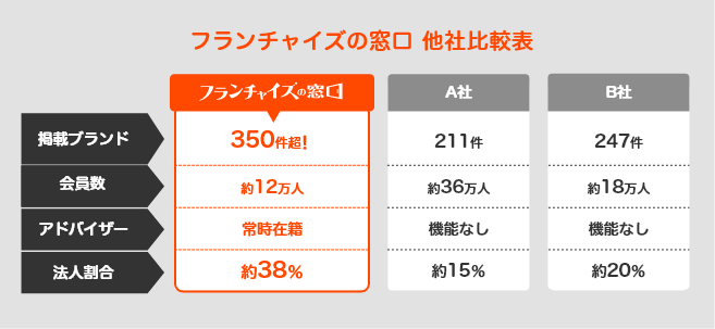 フランチャイズの窓口 他社比較表