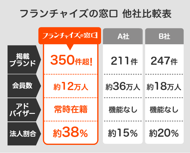 フランチャイズの窓口 他社比較表